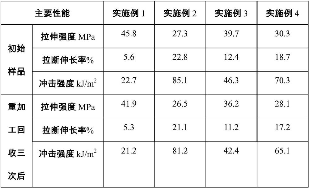 A kind of toughened epoxy adhesive that can be reprocessed and recycled and its curing method