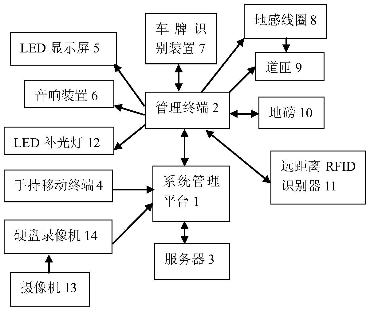 Grain depot intelligent access control and metering system and method