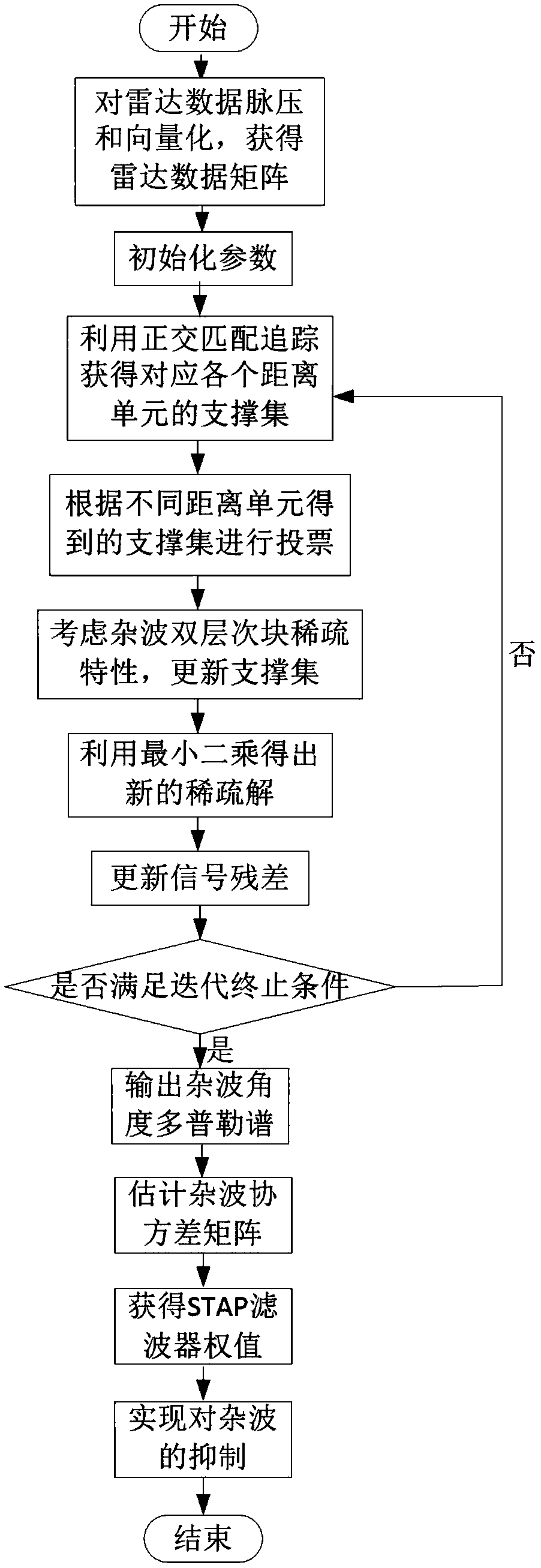 Double-leveled block sparsity-based space-time adaptive processing radar clutter suppression method