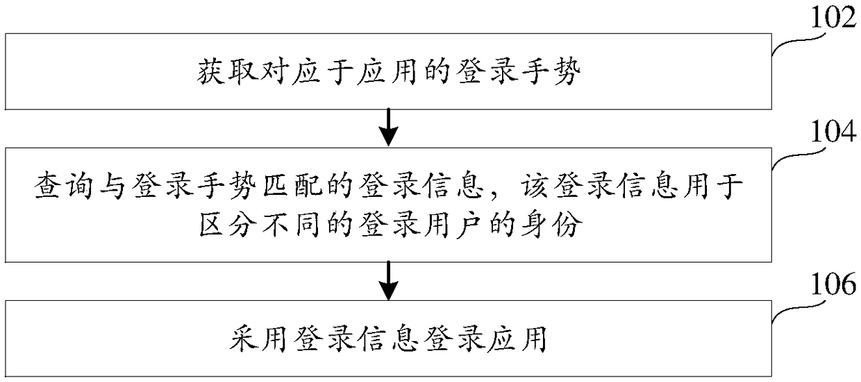 Application login method and device