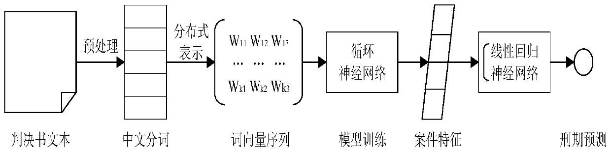 Deep learning-based larceny auxiliary sentencing method