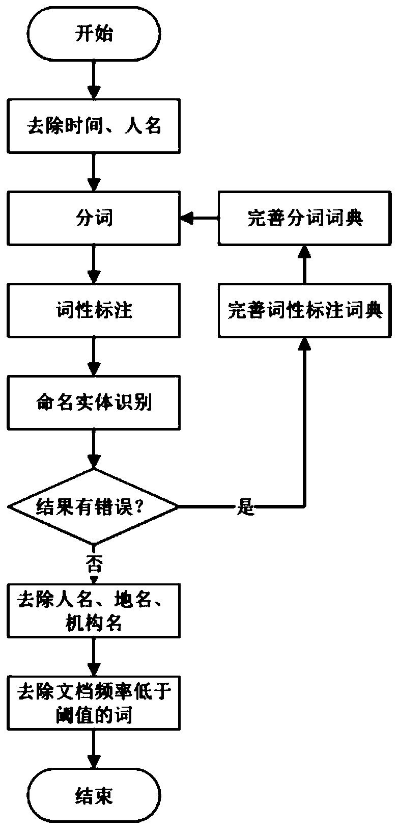 Deep learning-based larceny auxiliary sentencing method