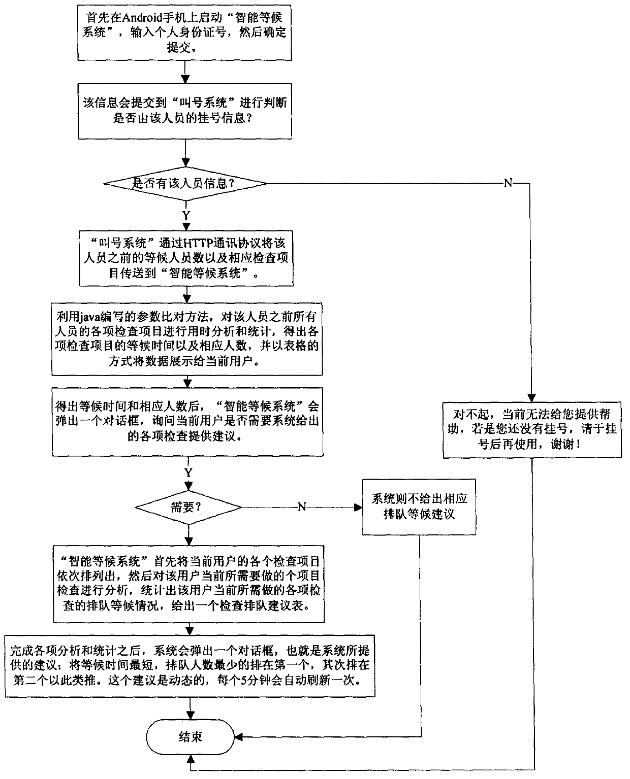 Android-based intelligent wait analysis method