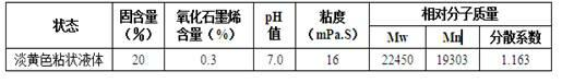 Method for preparing acrylic resin modified graphene oxide leather tanning agent