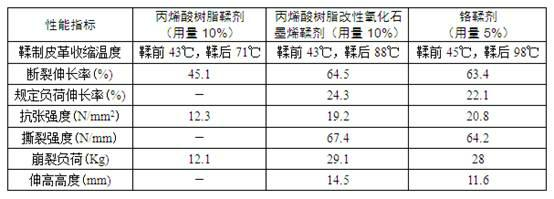 Method for preparing acrylic resin modified graphene oxide leather tanning agent