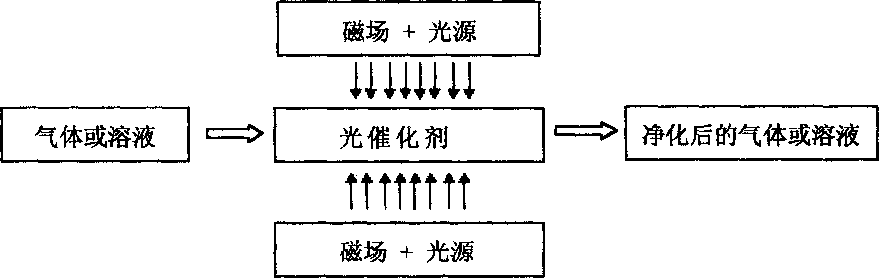 Photo-magnetic synergistic catalytic technique and its application for degrading organic pollutant