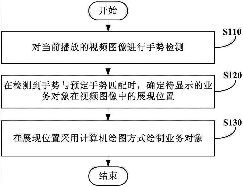 Gesture control method and device, and terminal device