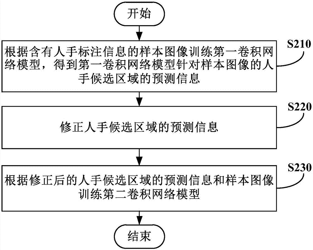 Gesture control method and device, and terminal device