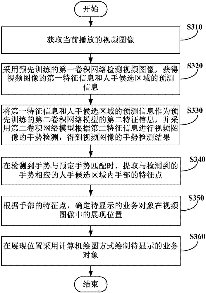 Gesture control method and device, and terminal device