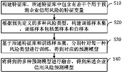 Credit risk prediction model construction method and system, storage medium and electronic equipment