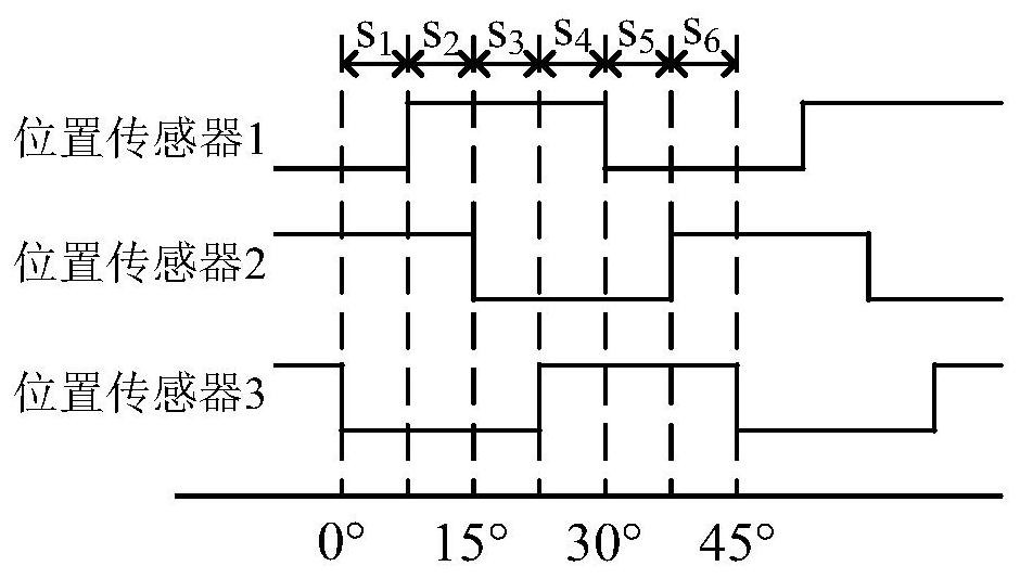 A torque control method for switched reluctance motor based on low-cost position sensor