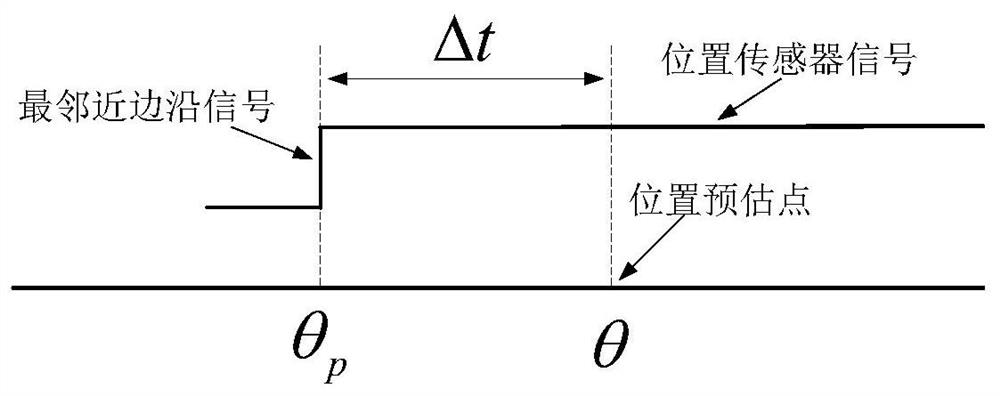 A torque control method for switched reluctance motor based on low-cost position sensor