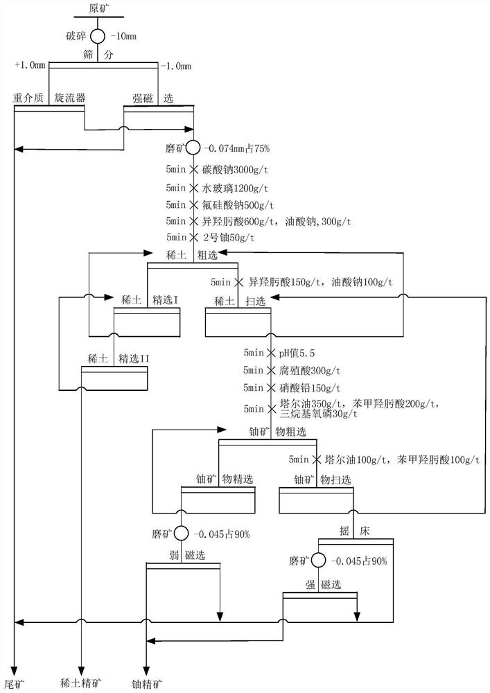 A kind of beneficiation method for recovering uranium from rare earth ore