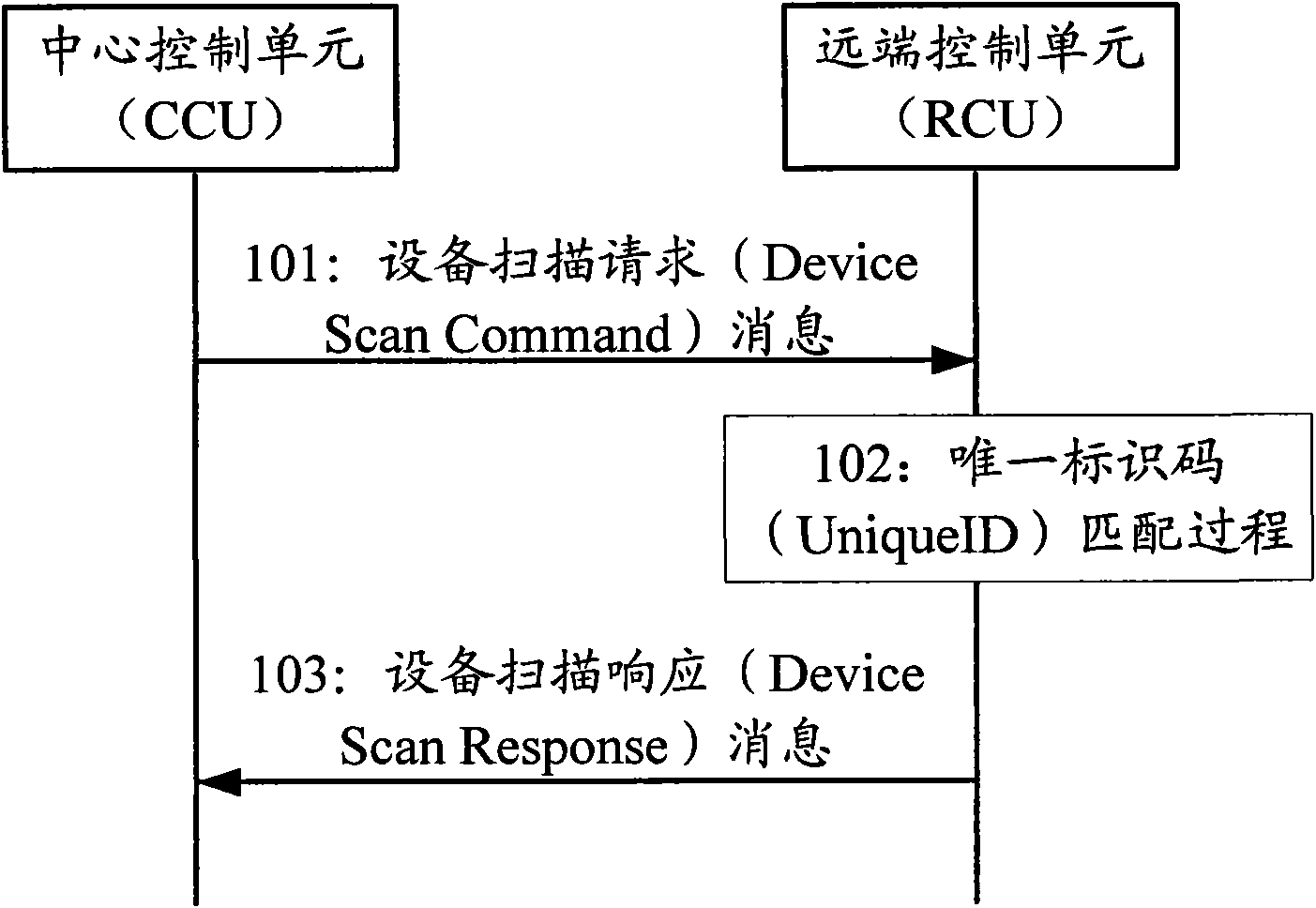 Method, device and system for scanning equipment in electrically adjustable antenna interface