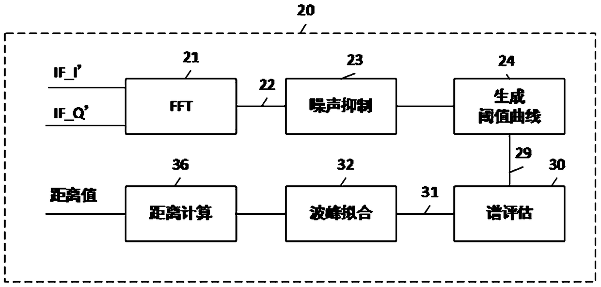 Frequency modulated continuous wave radar level meter of 120 GHz and distance measurement method