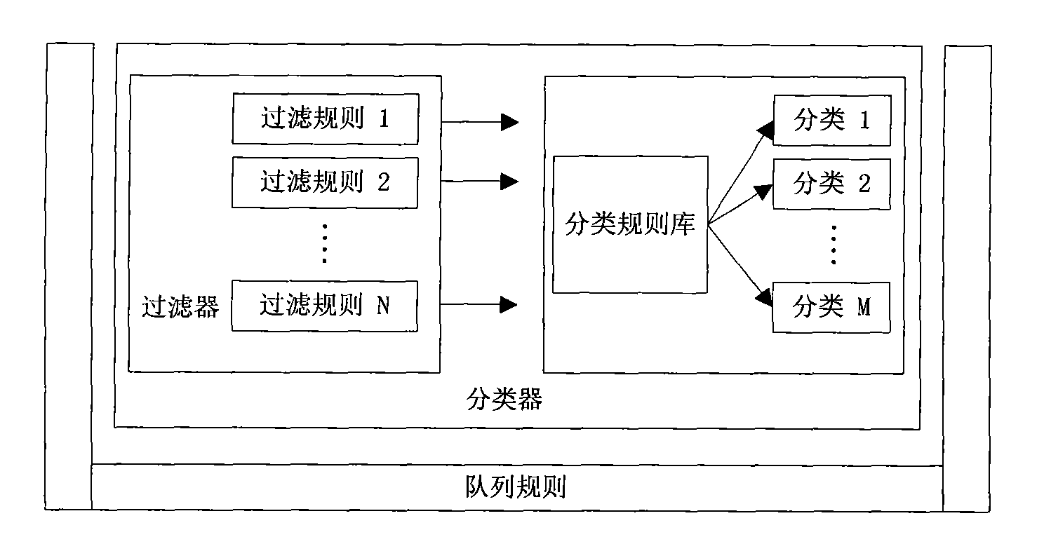 User and service based QoS (quality of service) system in Linux environment