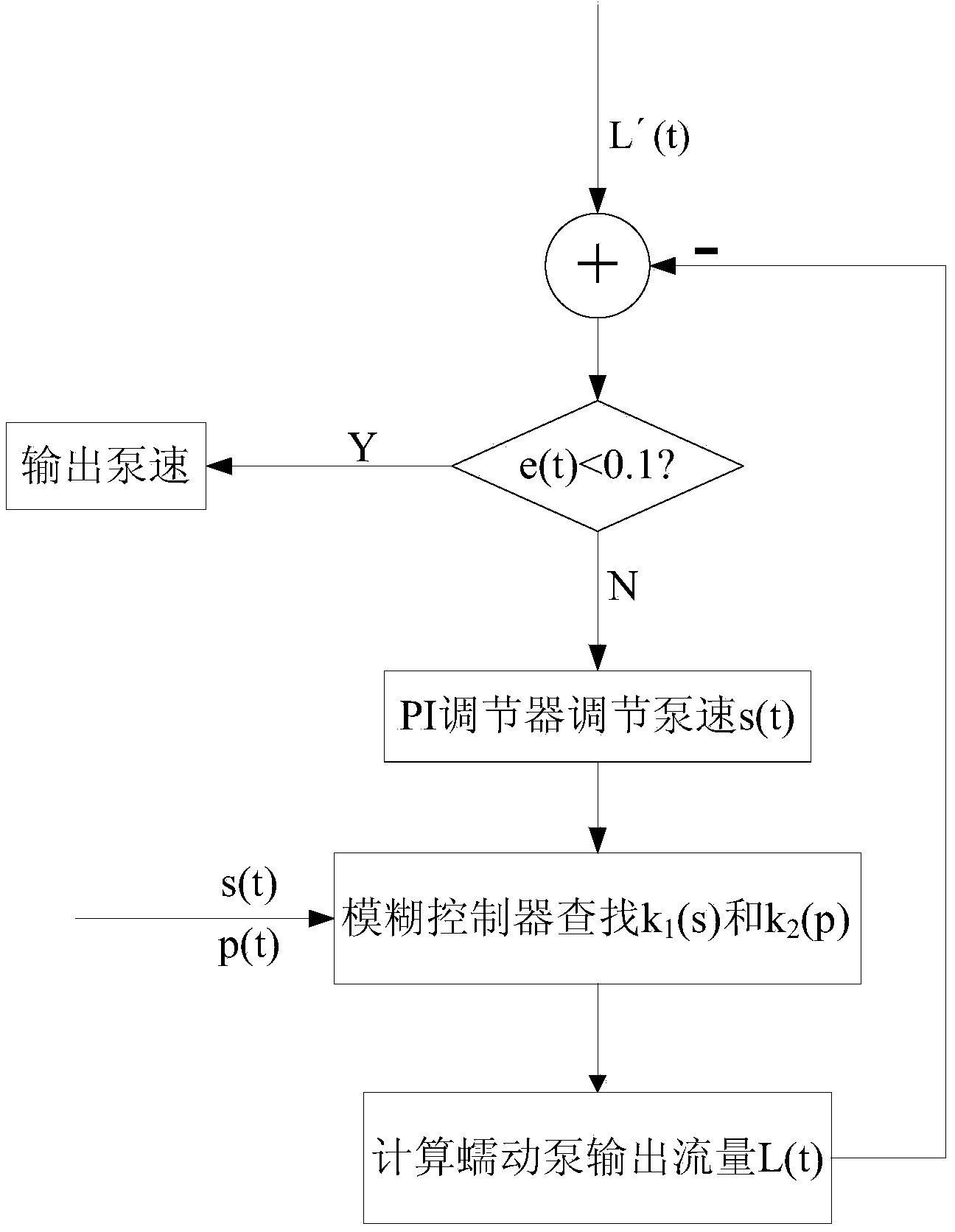 Control method for flow of blood purification peristaltic pump