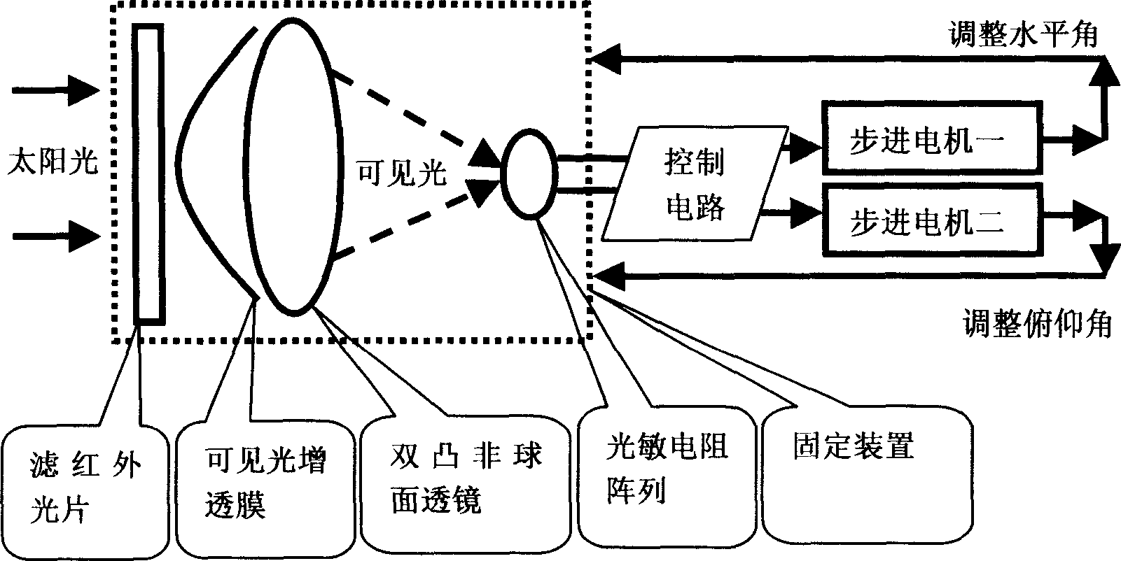 Solar tracking locator for sunlight collecting system