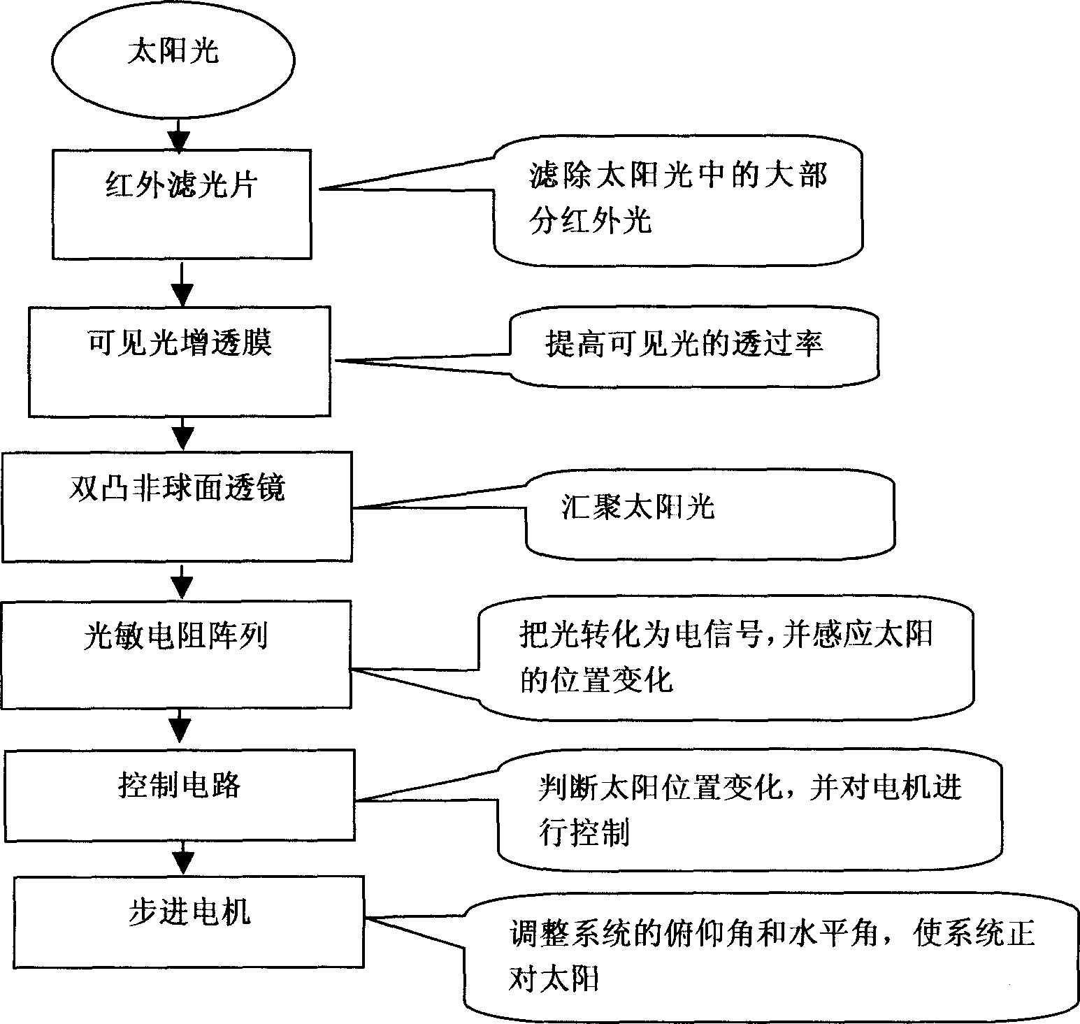 Solar tracking locator for sunlight collecting system