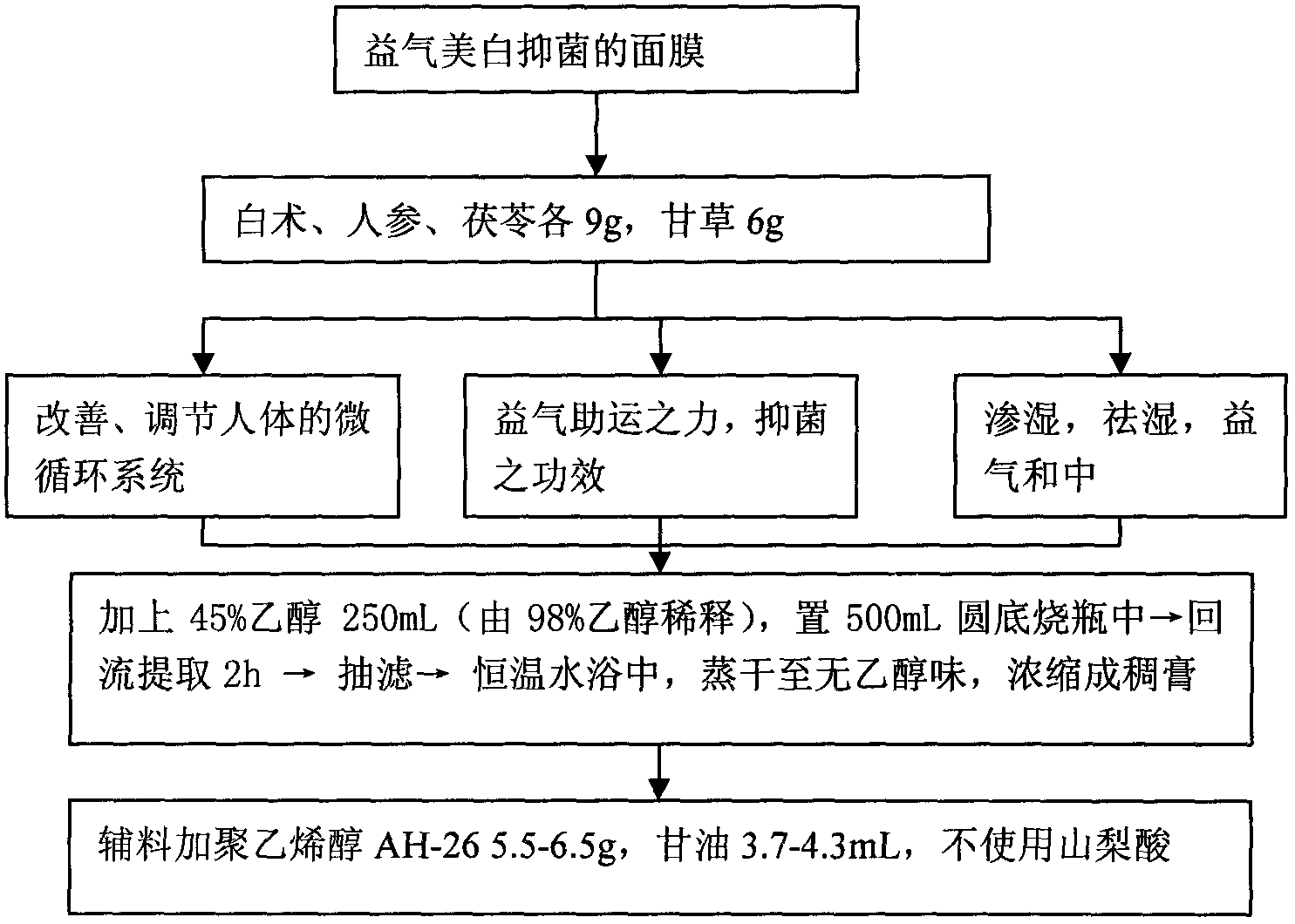 Preparation method of qi tonifying, whitening and bacterium inhibiting mask