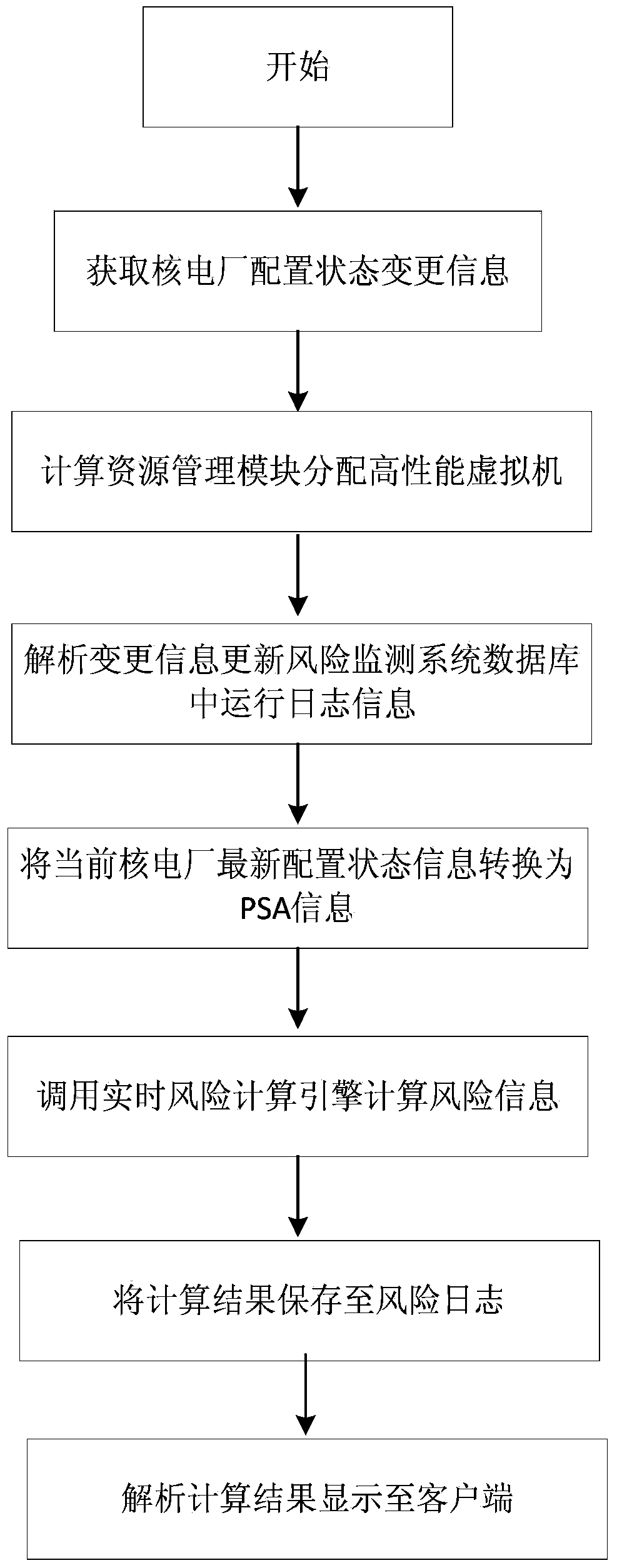 System and method for monitoring risks of nuclear power plant based on cloud architecture