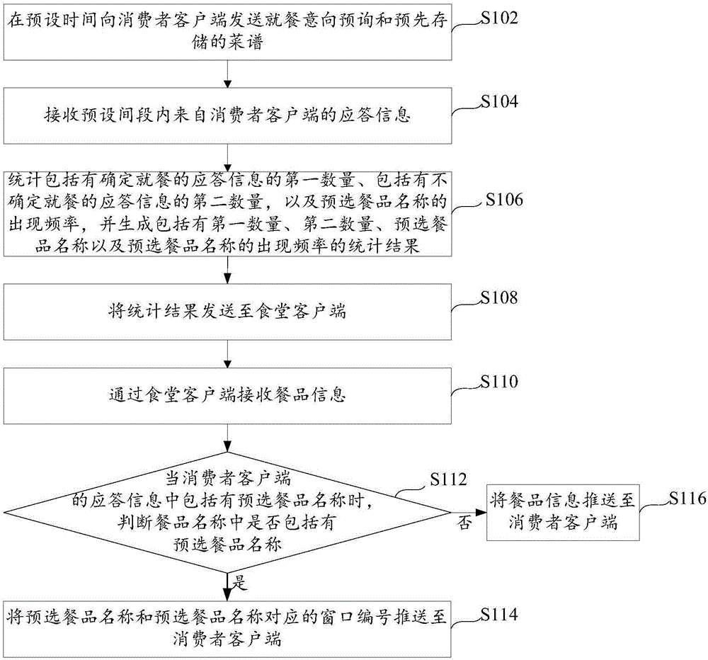 Canteen meal providing method, apparatus and system thereof