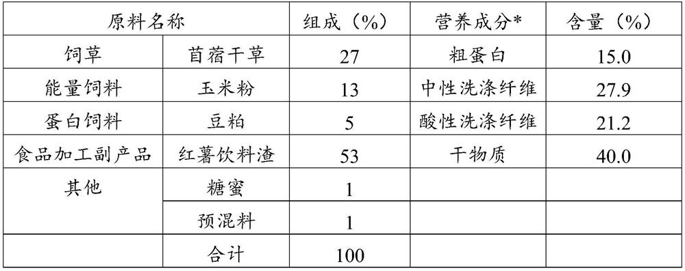 Fermented total mixed ration for dairy cows and preparation method of fermented total mixed ration