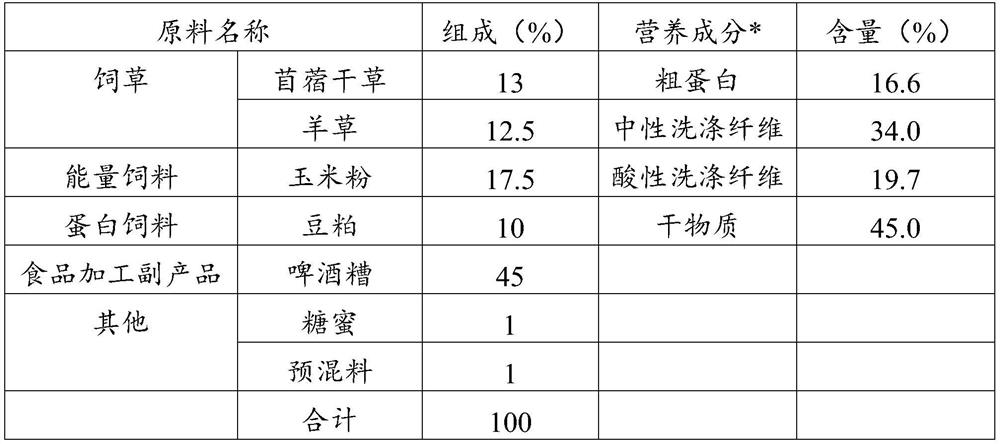 Fermented total mixed ration for dairy cows and preparation method of fermented total mixed ration