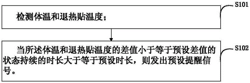 Reminding method, reminding system and defervescing system based on cooling paste and cooling paste