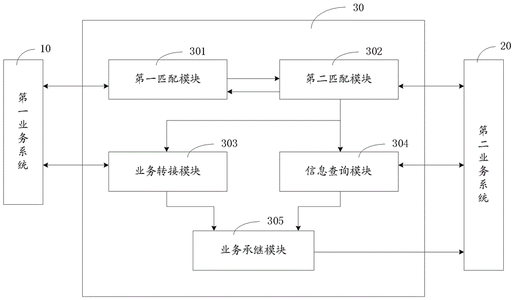 Cross-business information processing system