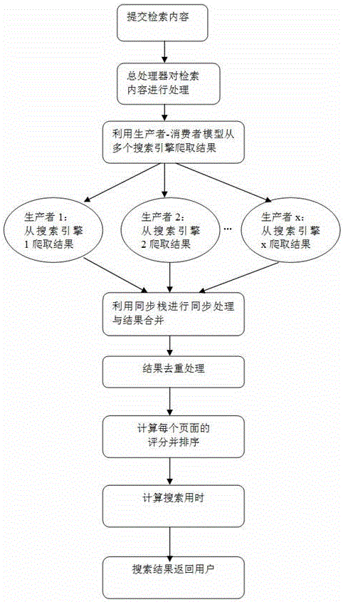 A Web Information Retrieval Method Based on Multiple Search Engines