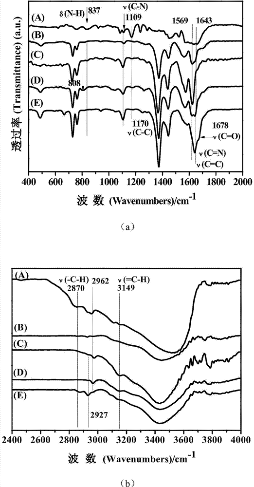 Catalyst of basic ionic liquid immobilized on metal-organic frameworks and preparation method thereof