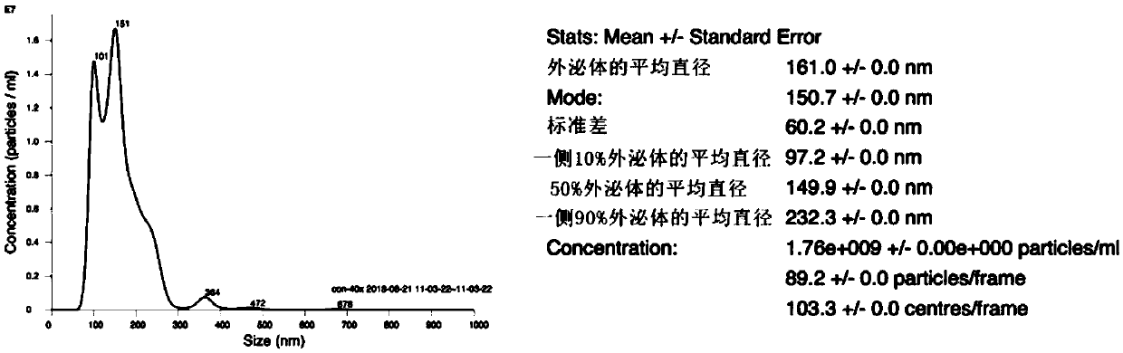 Method for separating exosomes by low-speed ultrafiltration centrifugation conjugated polymer precipitation technique