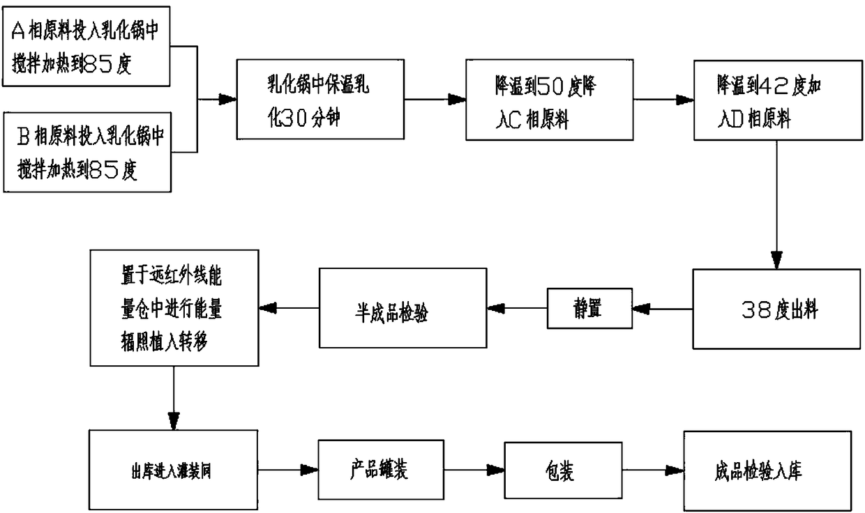 Far-infrared wave band-containing skin beauty quantum energy cream capable of improving microcirculation