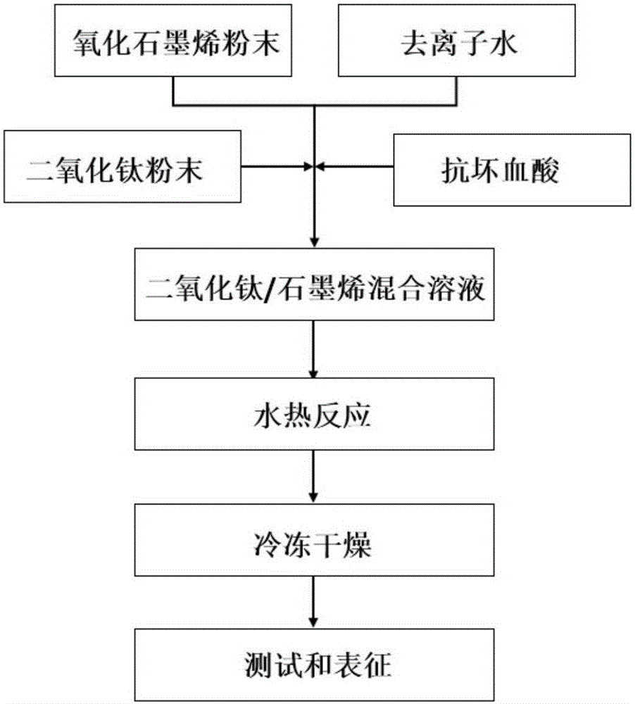 Preparation method for titanium dioxide/graphene aerogel with high specific surface area