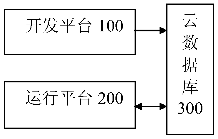 Low-code application software development system and method