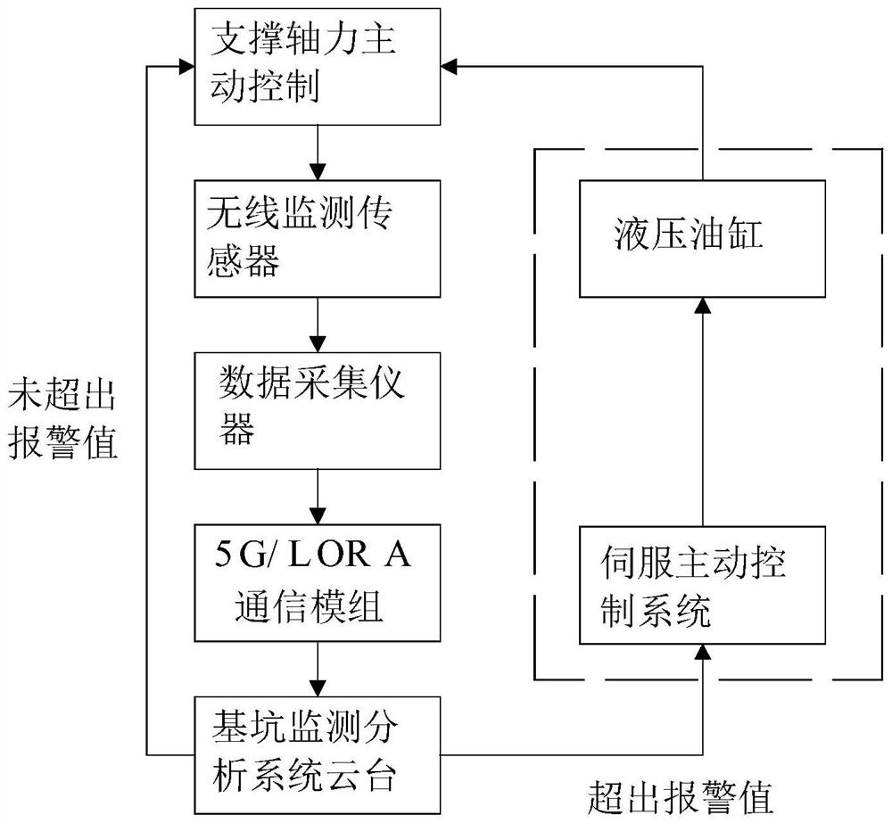 Concrete support servo system and construction monitoring and control method thereof