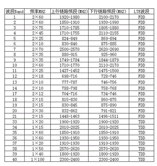 Radio frequency front-end transceiver of silent surface filter of multi-standard mobile terminal