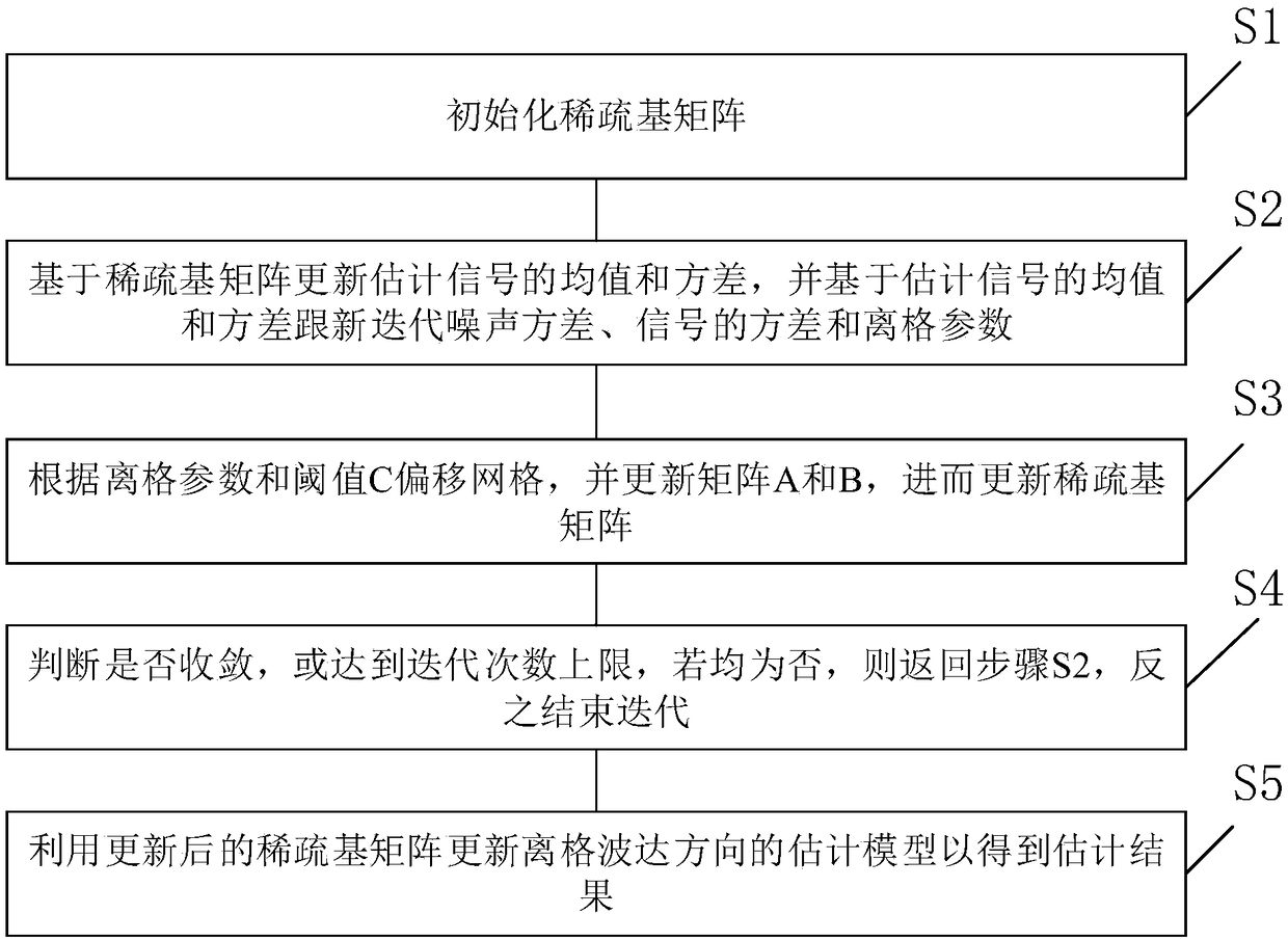 Direction-of-arrival estimation method based on off-grid sparse Bayesian