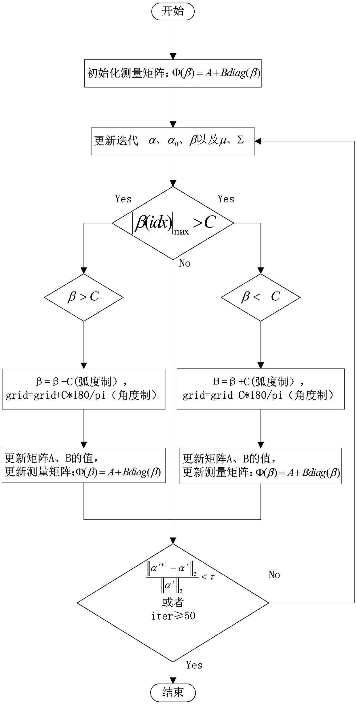 Direction-of-arrival estimation method based on off-grid sparse Bayesian