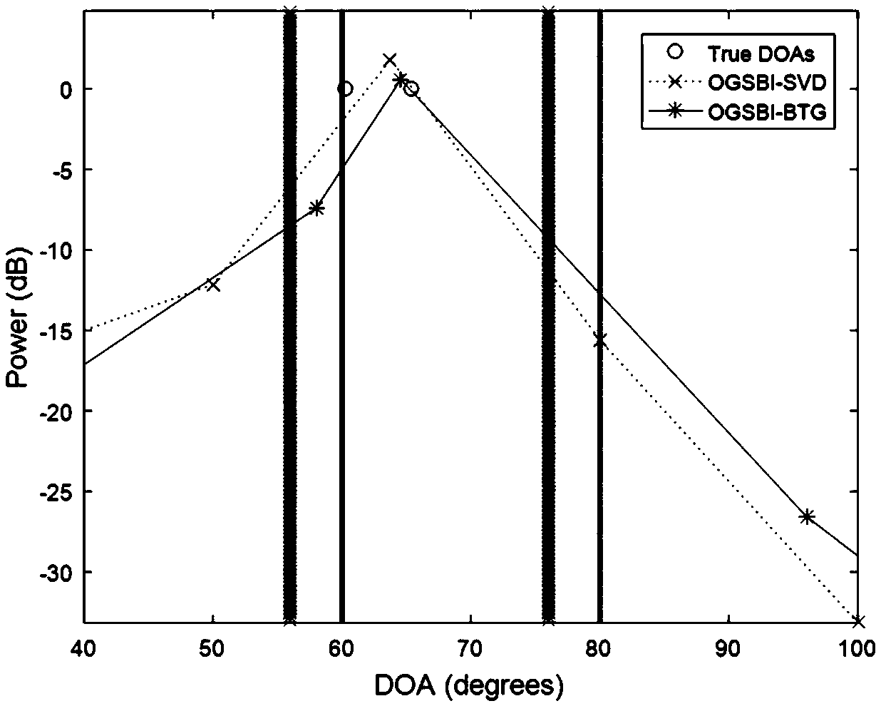 Direction-of-arrival estimation method based on off-grid sparse Bayesian