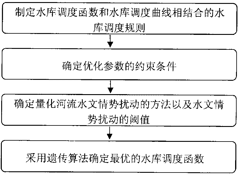 River ecosystem-oriented scheduling function optimization method of power generation reservoir