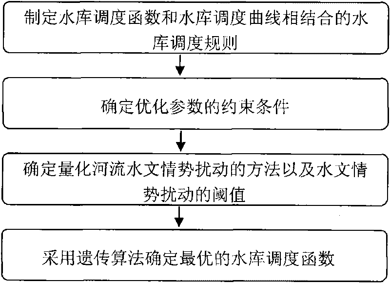 River ecosystem-oriented scheduling function optimization method of power generation reservoir