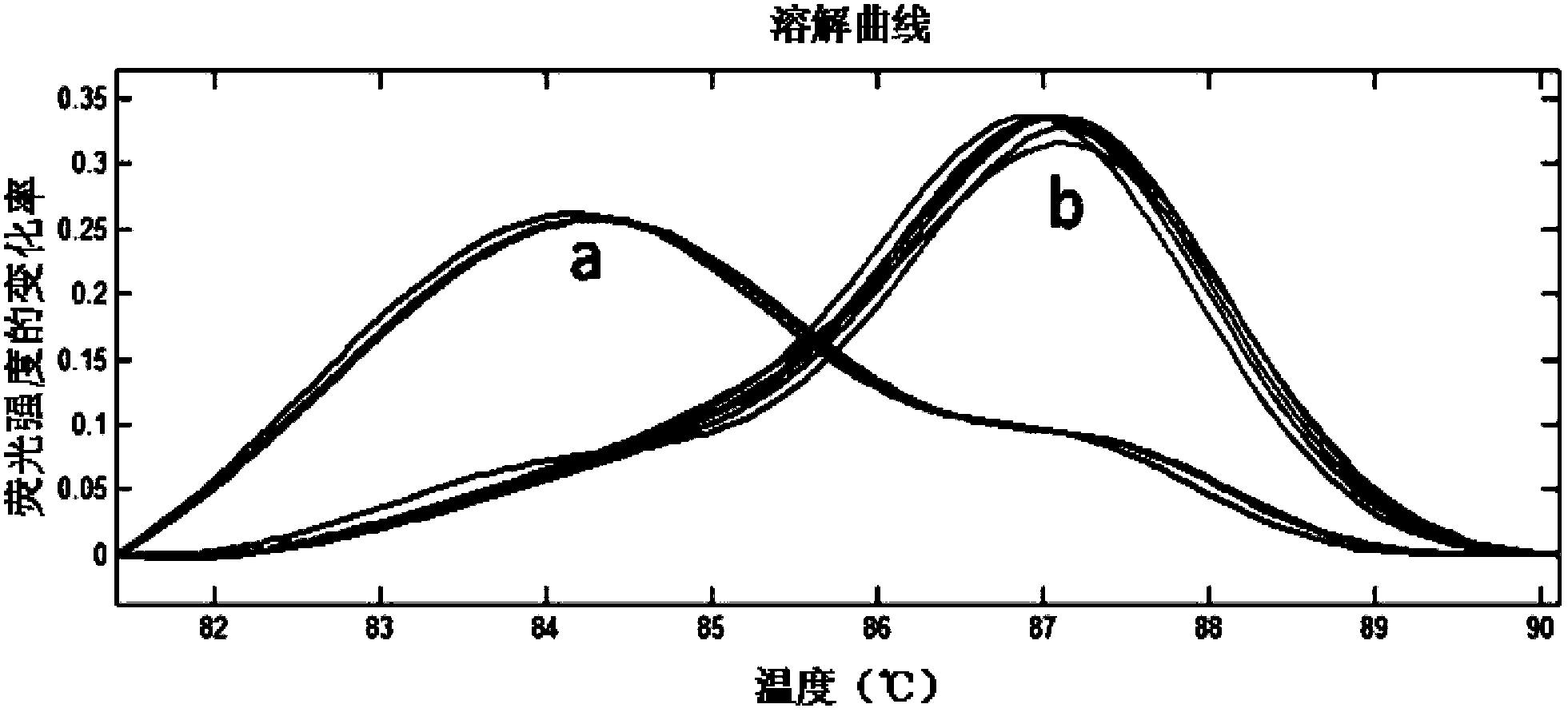 Method for discriminating two closely-related species of shellfish or identifying their hybrid generation