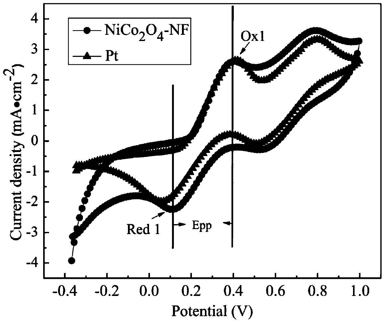 NiCo2O4 nano flower-like composite material and preparation method thereof