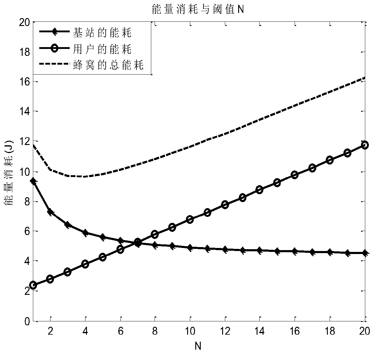 A Dormancy Strategy and Threshold Determination Method for Joint User and Base Station