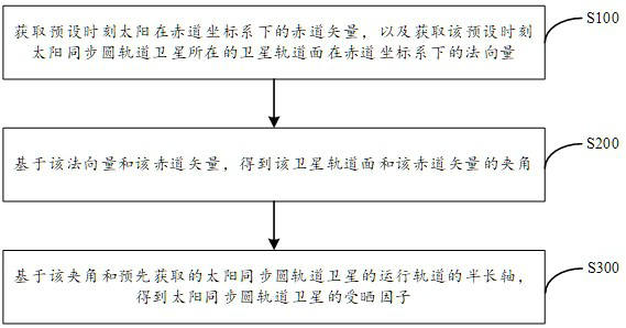 Sun-synchronous circular orbit satellite sun exposure factor calculation method, device and electronic equipment