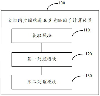 Sun-synchronous circular orbit satellite sun exposure factor calculation method, device and electronic equipment