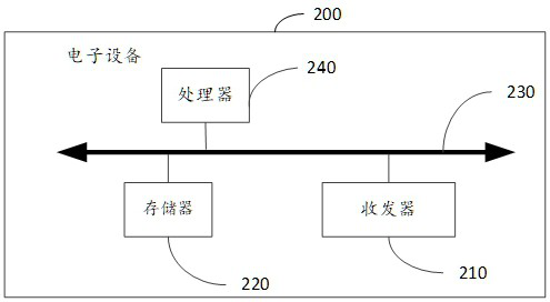 Sun-synchronous circular orbit satellite sun exposure factor calculation method, device and electronic equipment