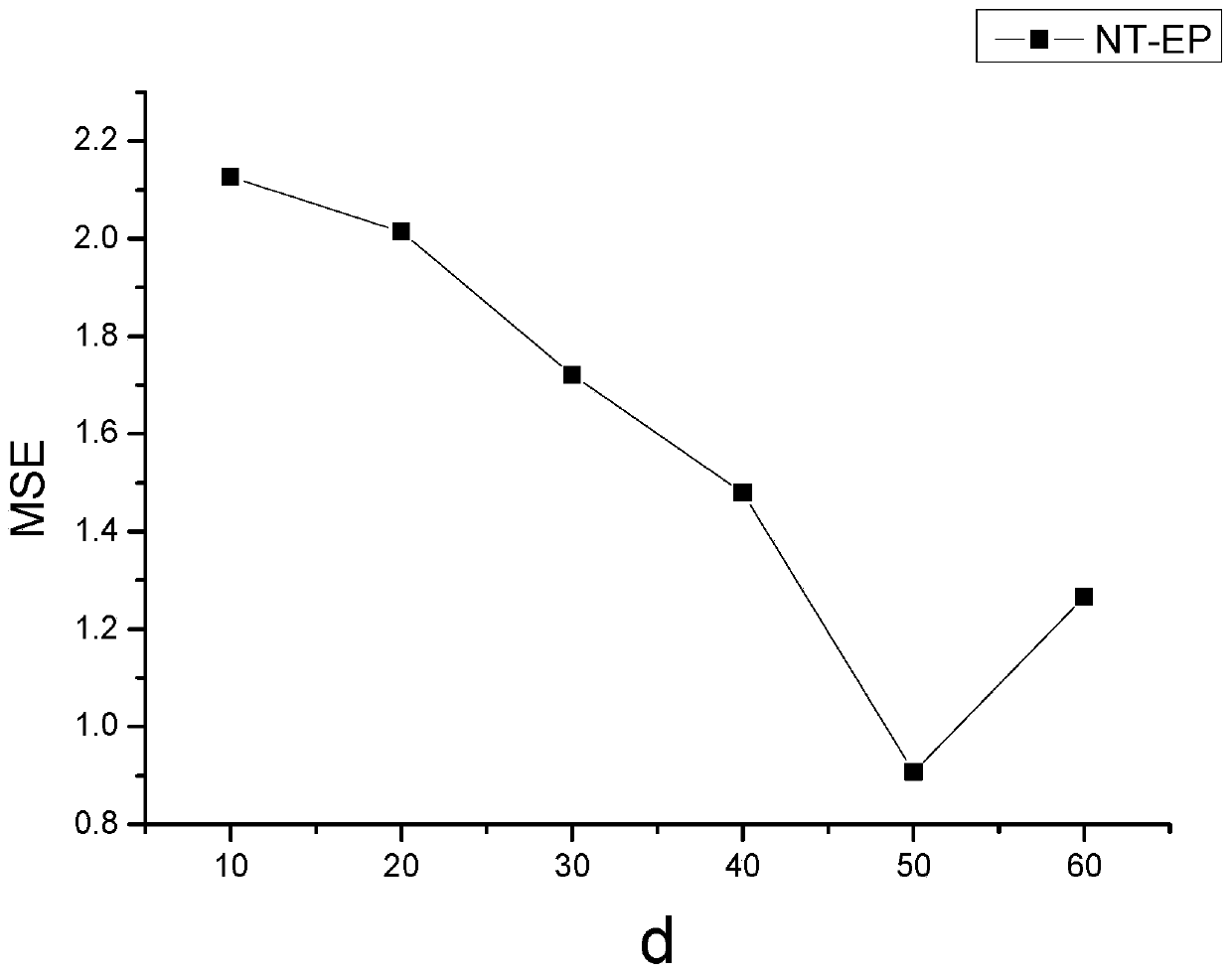 Social message propagation range prediction method without topological structure